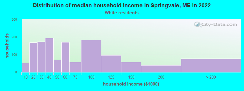Distribution of median household income in Springvale, ME in 2022