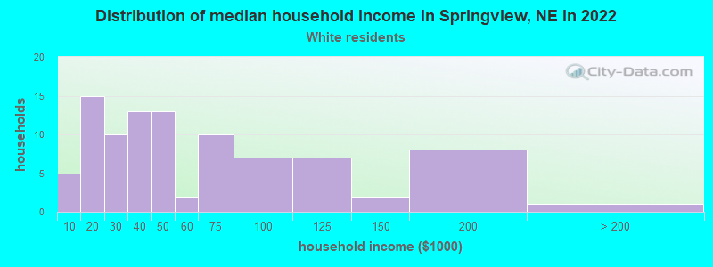 Distribution of median household income in Springview, NE in 2022