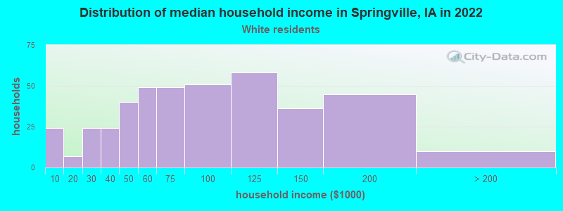 Distribution of median household income in Springville, IA in 2022