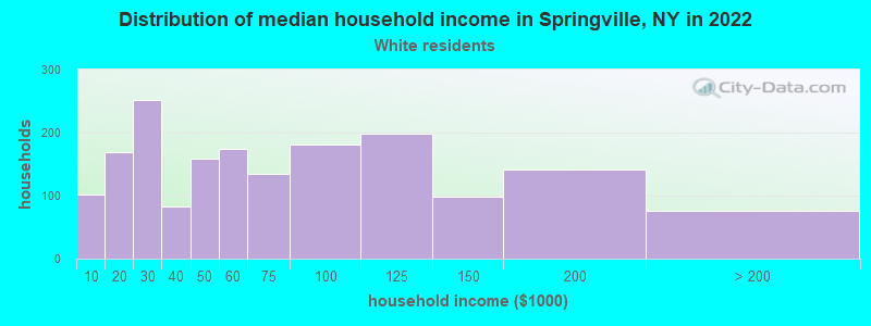 Distribution of median household income in Springville, NY in 2022
