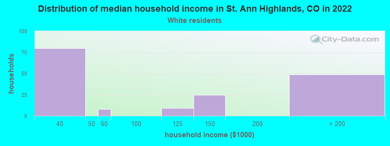 Distribution of median household income in St. Ann Highlands, CO in 2022