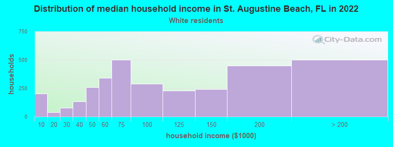 Distribution of median household income in St. Augustine Beach, FL in 2022