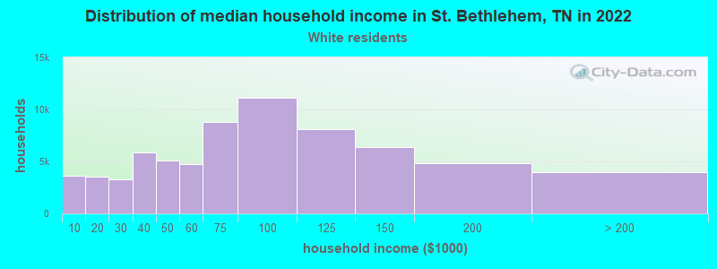 Distribution of median household income in St. Bethlehem, TN in 2022