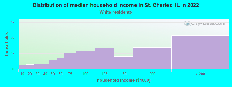 Distribution of median household income in St. Charles, IL in 2022