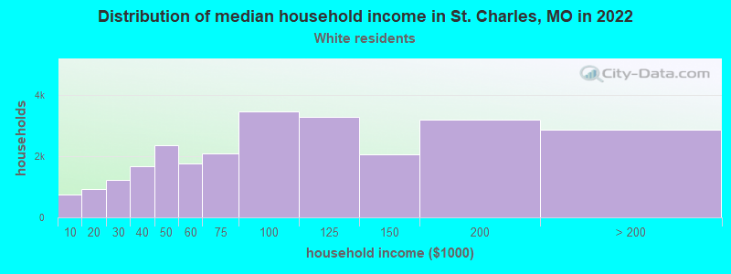 Distribution of median household income in St. Charles, MO in 2022
