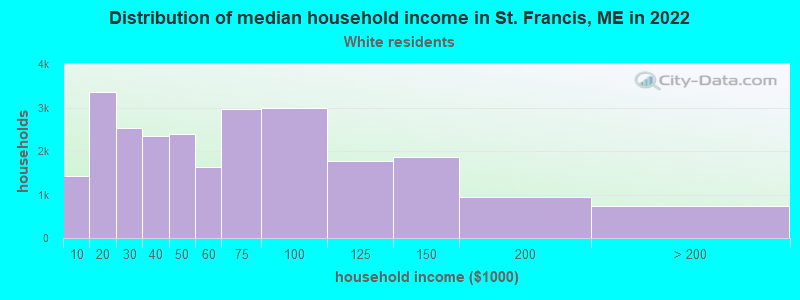 Distribution of median household income in St. Francis, ME in 2022