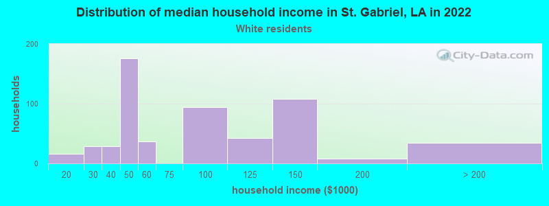 Distribution of median household income in St. Gabriel, LA in 2022