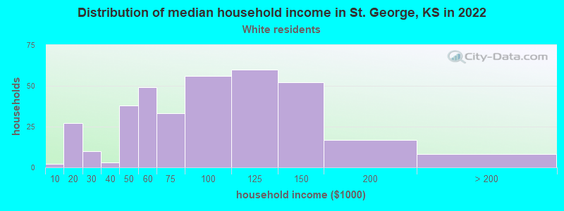 Distribution of median household income in St. George, KS in 2022