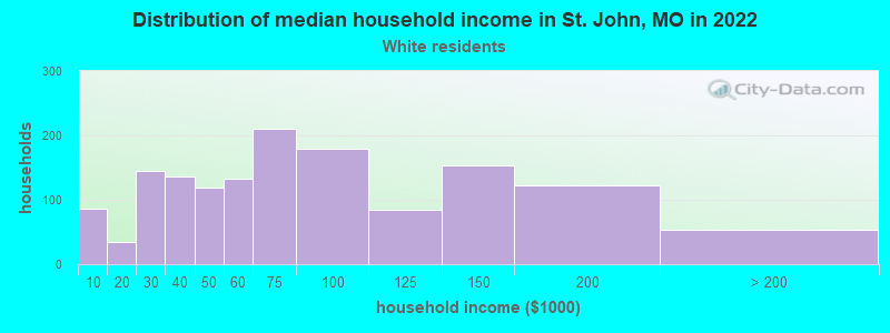Distribution of median household income in St. John, MO in 2022