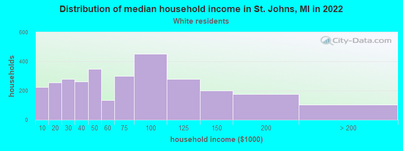 Distribution of median household income in St. Johns, MI in 2022