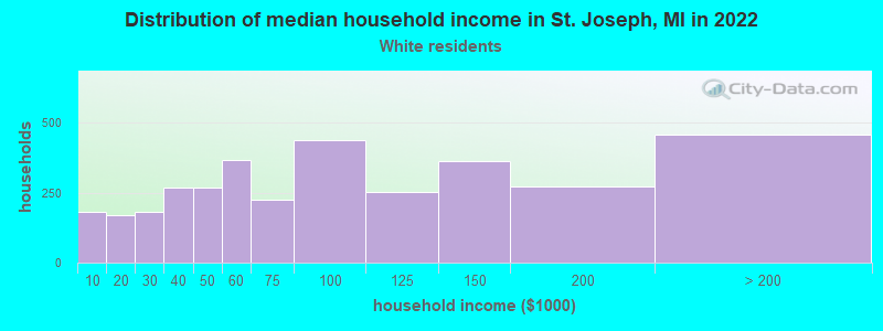 Distribution of median household income in St. Joseph, MI in 2022