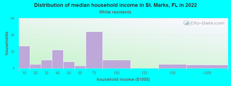 Distribution of median household income in St. Marks, FL in 2022