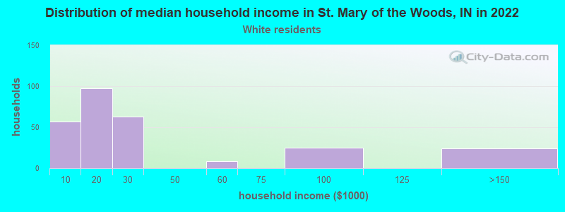 Distribution of median household income in St. Mary of the Woods, IN in 2022