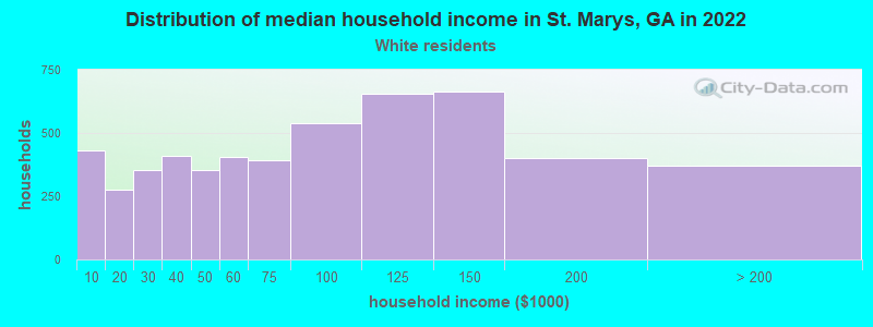 Distribution of median household income in St. Marys, GA in 2022