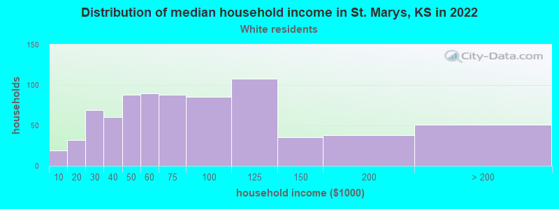 Distribution of median household income in St. Marys, KS in 2022