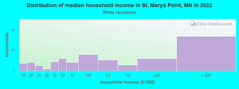 Distribution of median household income in St. Marys Point, MN in 2022