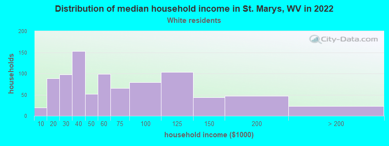 Distribution of median household income in St. Marys, WV in 2022