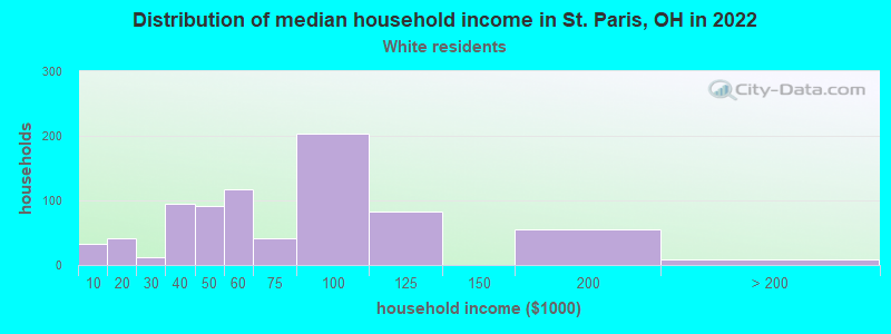 Distribution of median household income in St. Paris, OH in 2022