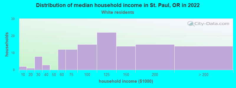 Distribution of median household income in St. Paul, OR in 2022