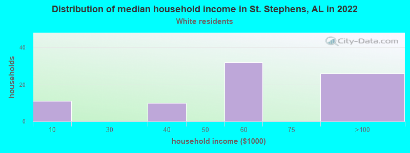 Distribution of median household income in St. Stephens, AL in 2022