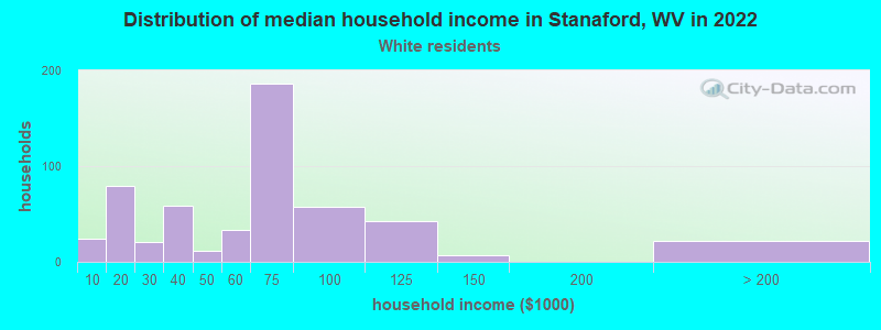 Distribution of median household income in Stanaford, WV in 2022