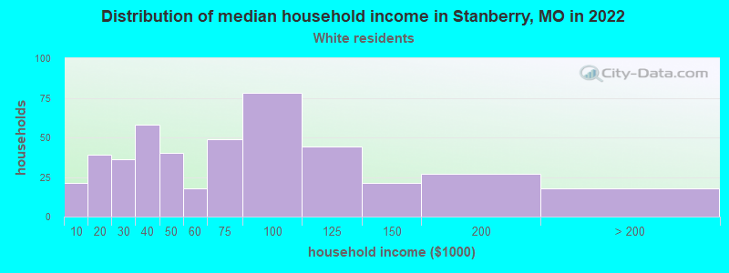 Distribution of median household income in Stanberry, MO in 2022