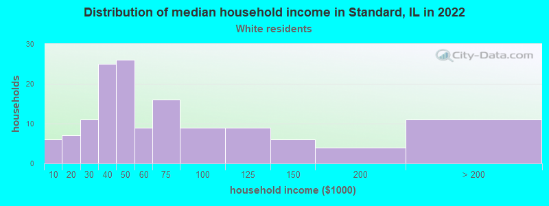 Distribution of median household income in Standard, IL in 2022