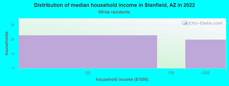 Distribution of median household income in Stanfield, AZ in 2022