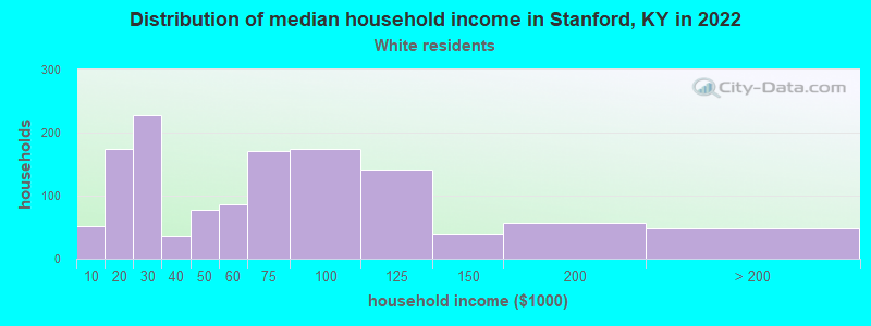 Distribution of median household income in Stanford, KY in 2022