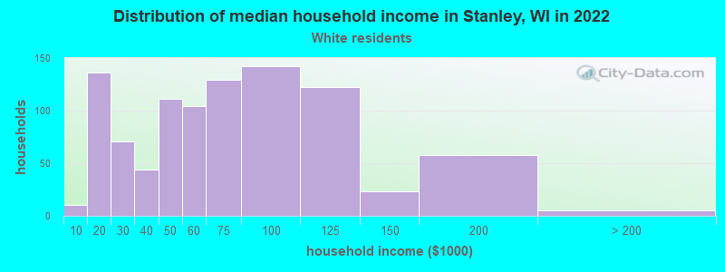 Distribution of median household income in Stanley, WI in 2022