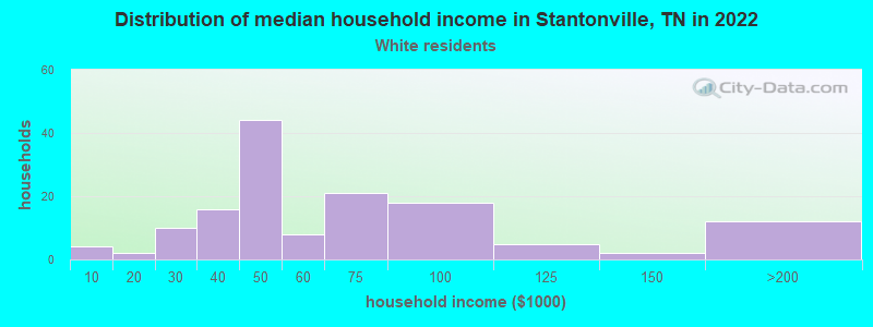 Distribution of median household income in Stantonville, TN in 2022