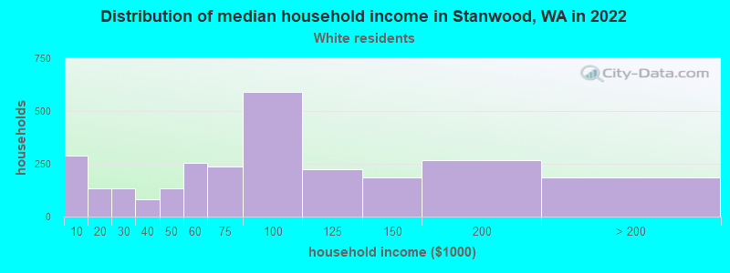 Distribution of median household income in Stanwood, WA in 2022