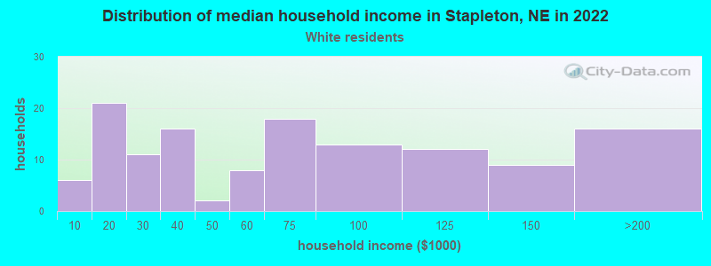 Distribution of median household income in Stapleton, NE in 2022