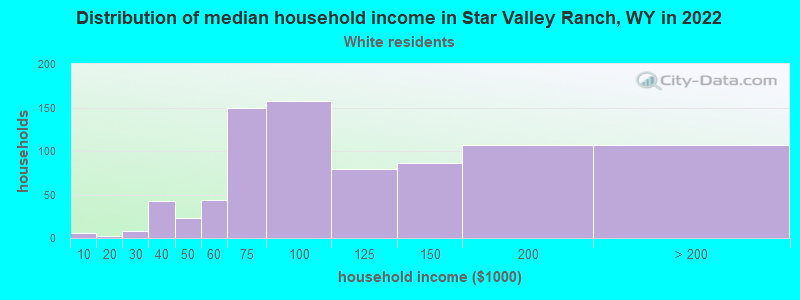 Distribution of median household income in Star Valley Ranch, WY in 2022