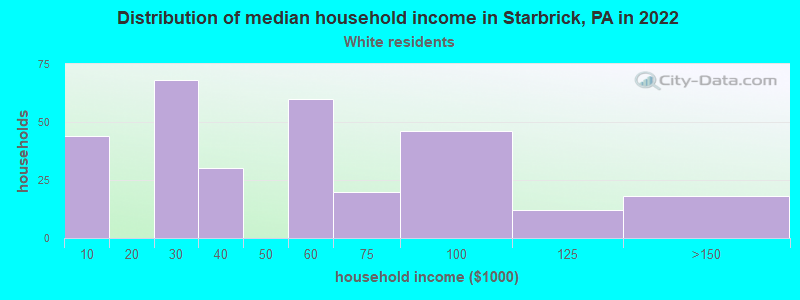 Distribution of median household income in Starbrick, PA in 2022