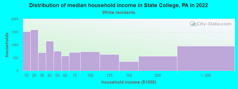 Distribution of median household income in State College, PA in 2022