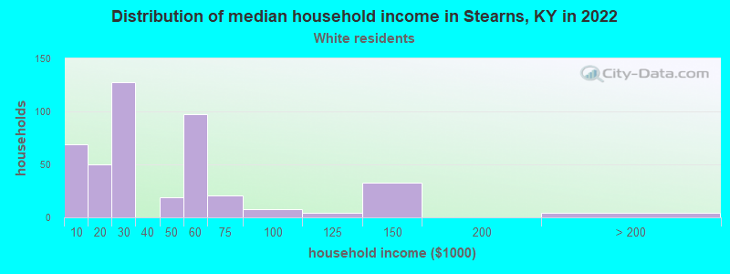 Distribution of median household income in Stearns, KY in 2022