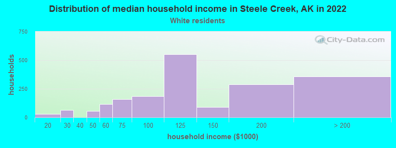 Distribution of median household income in Steele Creek, AK in 2022