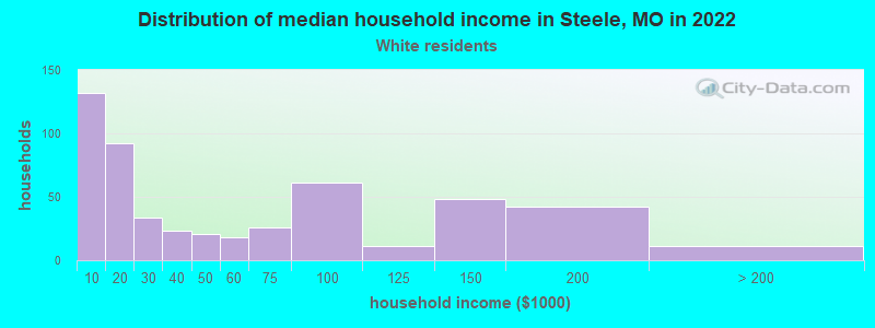 Distribution of median household income in Steele, MO in 2022