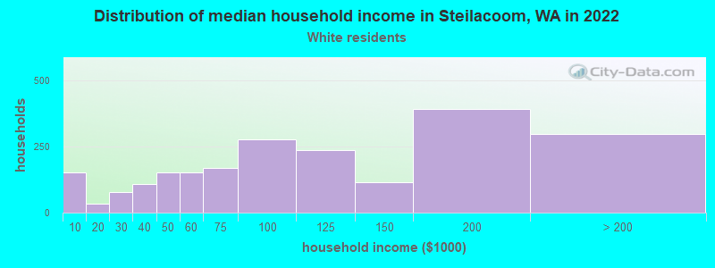 Distribution of median household income in Steilacoom, WA in 2022