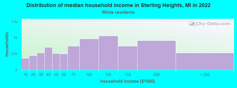 Distribution of median household income in Sterling Heights, MI in 2022