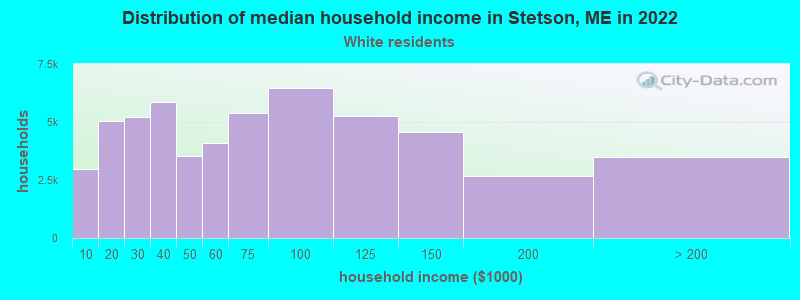 Distribution of median household income in Stetson, ME in 2022
