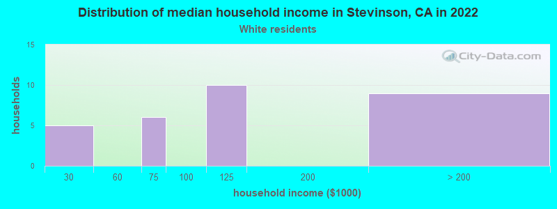 Distribution of median household income in Stevinson, CA in 2022