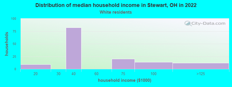 Distribution of median household income in Stewart, OH in 2022