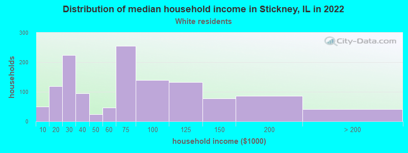 Distribution of median household income in Stickney, IL in 2022