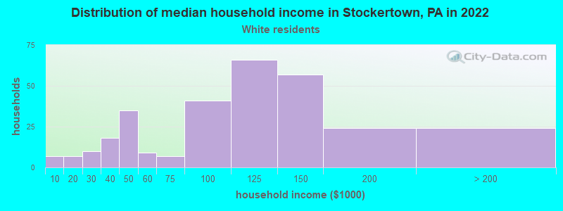 Distribution of median household income in Stockertown, PA in 2022