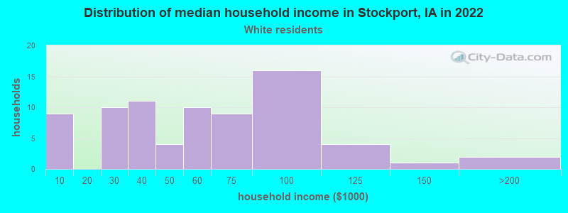 Distribution of median household income in Stockport, IA in 2022
