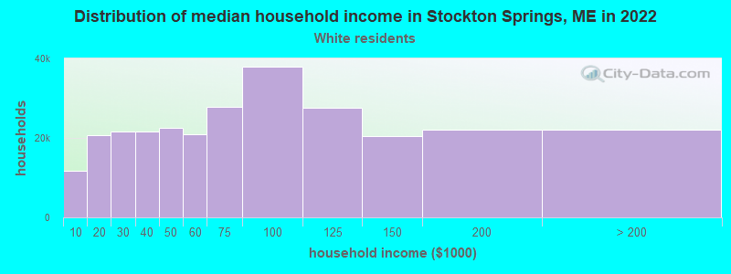 Distribution of median household income in Stockton Springs, ME in 2022