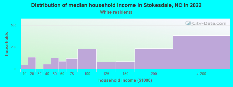 Distribution of median household income in Stokesdale, NC in 2022