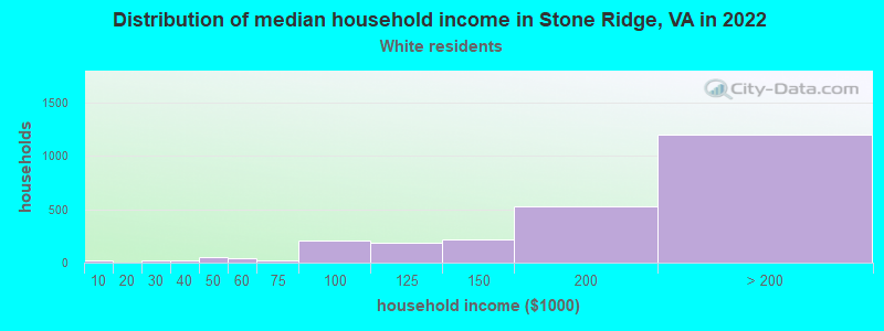 Distribution of median household income in Stone Ridge, VA in 2022
